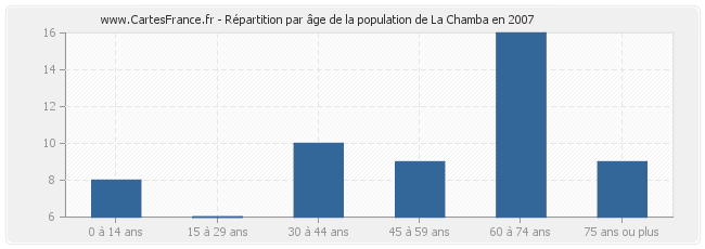Répartition par âge de la population de La Chamba en 2007